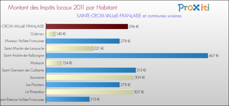 Montant des impôts locaux par Habitant pour SAINTE-CROIX-VALLéE-FRANçAISE et les communes proches Comparaison des impôts locaux par habitant pour SAINTE-CROIX-VALLéE-FRANçAISE et les communes voisines
