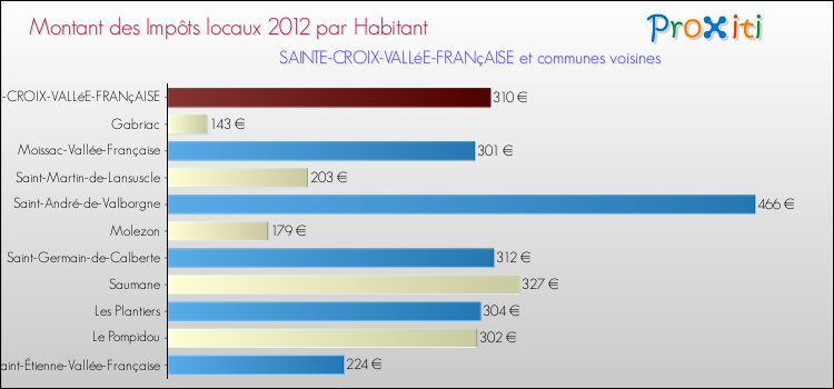 Montant des impôts locaux par Habitant pour SAINTE-CROIX-VALLéE-FRANçAISE et les communes proches Comparaison des impôts locaux par habitant pour SAINTE-CROIX-VALLéE-FRANçAISE et les communes voisines