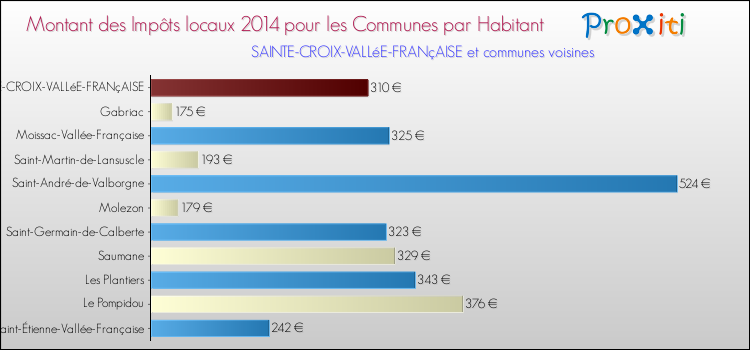Montant des impôts locaux par Habitant pour SAINTE-CROIX-VALLéE-FRANçAISE et les communes proches en 2014 Comparaison des impôts locaux par habitant pour SAINTE-CROIX-VALLéE-FRANçAISE et les communes voisines en 2014