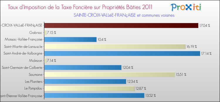 Taux d'imposition de la taxe foncière sur le bati 2011 pour SAINTE-CROIX-VALLéE-FRANçAISE et les communes proches Comparaison des taux d'imposition de la taxe foncière sur le bati 2011 pour SAINTE-CROIX-VALLéE-FRANçAISE et les communes voisines
