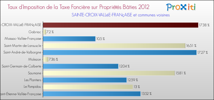 Taux d'imposition de la taxe foncière sur le bati 2012 pour SAINTE-CROIX-VALLéE-FRANçAISE et les communes proches Comparaison des taux d'imposition de la taxe foncière sur le bati 2012 pour SAINTE-CROIX-VALLéE-FRANçAISE et les communes voisines