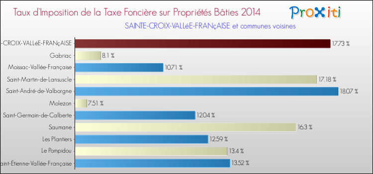 Taux d'imposition de la taxe foncière sur le bati 2014 pour SAINTE-CROIX-VALLéE-FRANçAISE et les communes proches Comparaison des taux d'imposition de la taxe foncière sur le bati 2014 pour SAINTE-CROIX-VALLéE-FRANçAISE et les communes voisines