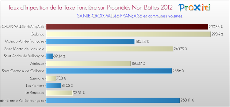 Taux d'imposition de la taxe foncière sur les immeubles et terrains non batis 2012 pour SAINTE-CROIX-VALLéE-FRANçAISE et les communes proches Comparaison des taux d'imposition de la taxe foncière sur les immeubles et terrains non batis 2012 pour SAINTE-CROIX-VALLéE-FRANçAISE et les communes voisines