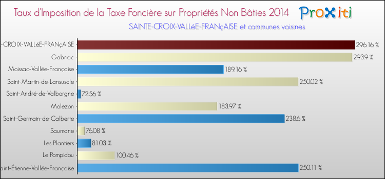 Taux d'imposition de la taxe foncière sur les immeubles et terrains non batis 2014 pour SAINTE-CROIX-VALLéE-FRANçAISE et les communes proches Comparaison des taux d'imposition de la taxe foncière sur les immeubles et terrains non batis 2014 pour SAINTE-CROIX-VALLéE-FRANçAISE et les communes voisines