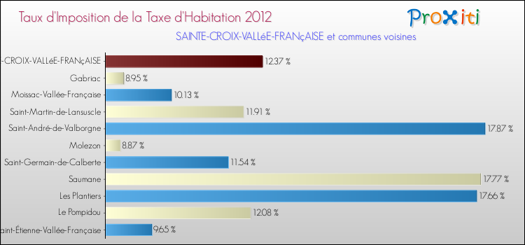 Taux d'imposition de la taxe d'habitation 2012 pour SAINTE-CROIX-VALLéE-FRANçAISE et les communes proches Comparaison des taux d'imposition de la taxe d'habitation 2012 pour SAINTE-CROIX-VALLéE-FRANçAISE et les communes voisines
