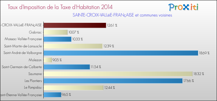 Taux d'imposition de la taxe d'habitation 2014 pour SAINTE-CROIX-VALLéE-FRANçAISE et les communes proches Comparaison des taux d'imposition de la taxe d'habitation 2014 pour SAINTE-CROIX-VALLéE-FRANçAISE et les communes voisines