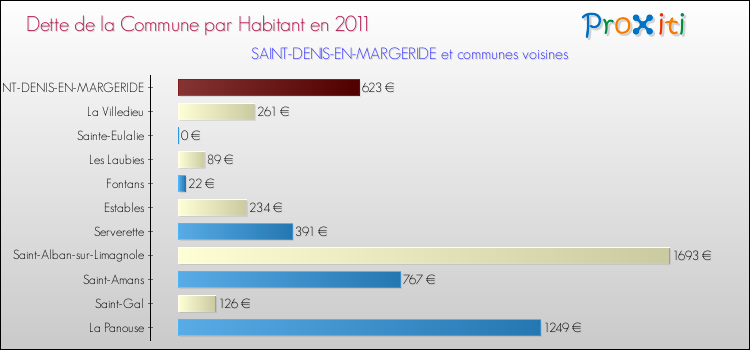 Dette par habitant de la commune en 2011 pour SAINT-DENIS-EN-MARGERIDE et les communes proches Comparaison de la dette par habitant de la commune en 2011 pour SAINT-DENIS-EN-MARGERIDE et les communes voisines
