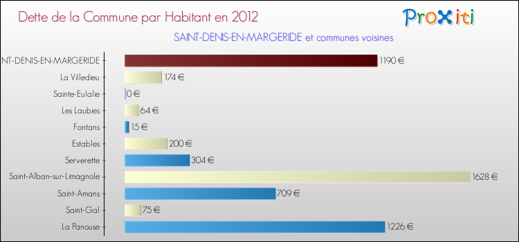 Dette par habitant de la commune en 2012 pour SAINT-DENIS-EN-MARGERIDE et les communes proches Comparaison de la dette par habitant de la commune en 2012 pour SAINT-DENIS-EN-MARGERIDE et les communes voisines
