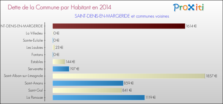 Dette par habitant de la commune en 2014 pour SAINT-DENIS-EN-MARGERIDE et les communes proches Comparaison de la dette par habitant de la commune en 2014 pour SAINT-DENIS-EN-MARGERIDE et les communes voisines