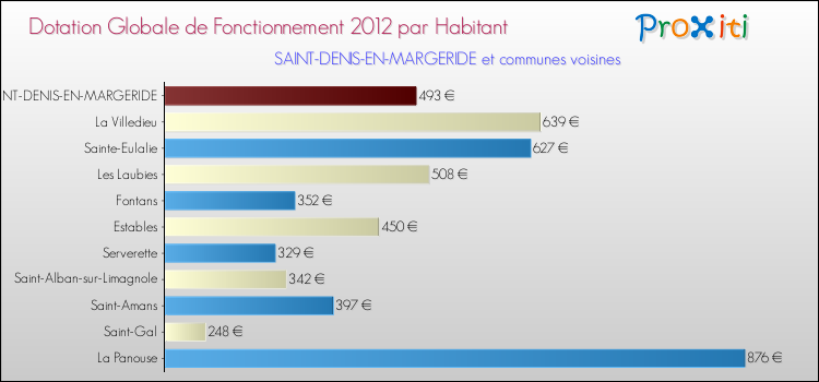 Montant des dotations globales de fonctionnement DGF par Habitant pour SAINT-DENIS-EN-MARGERIDE et les communes proches Comparaison des des dotations globales de fonctionnement DGF par habitant pour SAINT-DENIS-EN-MARGERIDE et les communes voisines