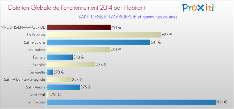 Montant des dotations globales de fonctionnement DGF par Habitant pour SAINT-DENIS-EN-MARGERIDE et les communes proches en 2014. Comparaison des des dotations globales de fonctionnement DGF par habitant pour SAINT-DENIS-EN-MARGERIDE et les communes voisines en 2014.