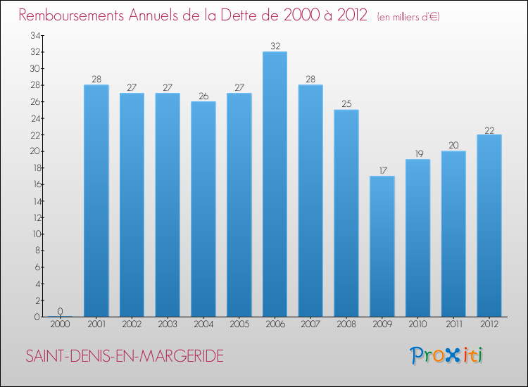 Evolution de l'annuité de la dette pour la commune de SAINT-DENIS-EN-MARGERIDE de 2000 à 2012 Annuités de la dette pour SAINT-DENIS-EN-MARGERIDE de 2000 à 2012