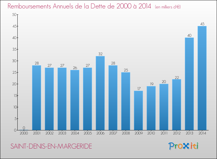 Evolution de l'annuité de la dette pour la commune de SAINT-DENIS-EN-MARGERIDE de 2000 à 2014 Annuités de la dette pour SAINT-DENIS-EN-MARGERIDE de 2000 à 2014