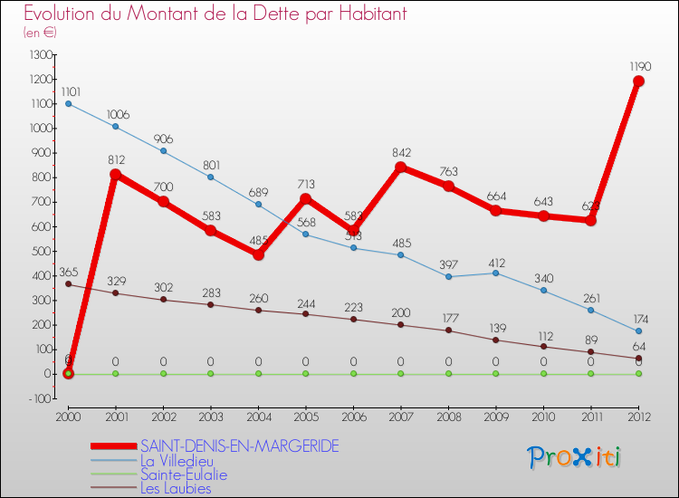 Evolution de la dette par habitant pour la commune de SAINT-DENIS-EN-MARGERIDE et les communes proches de 2000 à 2012 Comparaison de la dette par habitant pour SAINT-DENIS-EN-MARGERIDE et les communes voisines de 2000 à 2012
