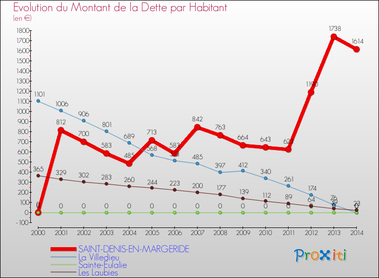 Evolution de la dette par habitant pour la commune de SAINT-DENIS-EN-MARGERIDE et les communes proches de 2000 à 2014 Comparaison de la dette par habitant pour SAINT-DENIS-EN-MARGERIDE et les communes voisines de 2000 à 2014