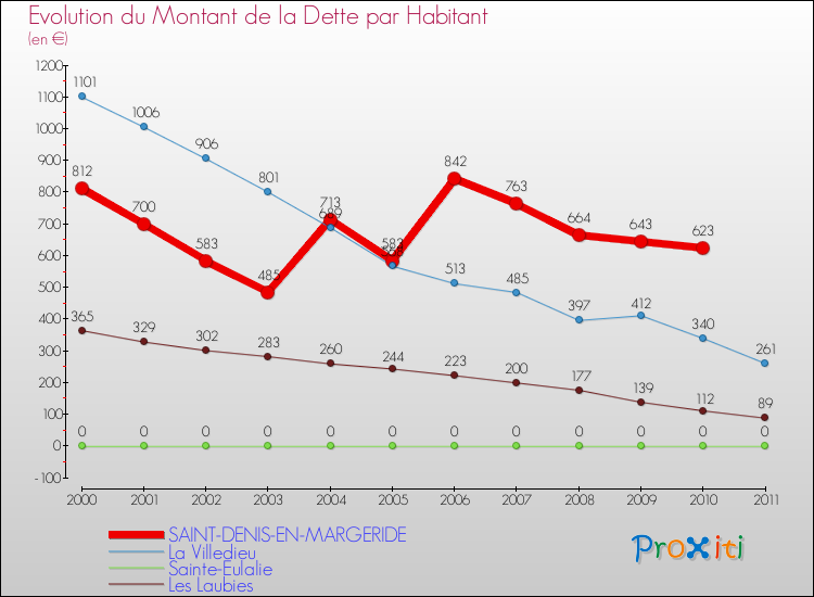 Evolution de la dette par habitant pour la commune de SAINT-DENIS-EN-MARGERIDE et les communes proches Comparaison de la dette par habitant pour SAINT-DENIS-EN-MARGERIDE et les communes voisines