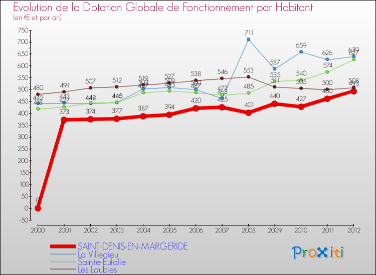 Evolution et montant de la dotation globale de fonctionnement par Habitant pour SAINT-DENIS-EN-MARGERIDE et les communes proches Comparaison des dotations globales de fonctionnement par habitant pour SAINT-DENIS-EN-MARGERIDE et les communes voisines