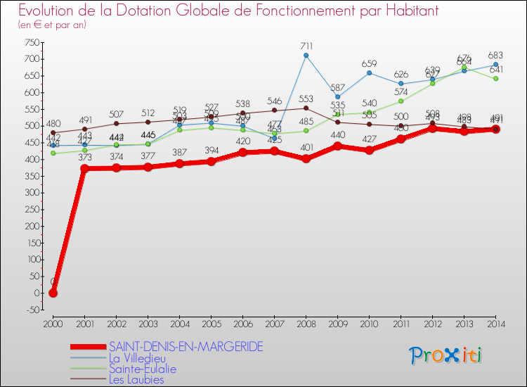 Evolution et montant de la dotation globale de fonctionnement par Habitant pour SAINT-DENIS-EN-MARGERIDE et les communes proches de 2000 à 2014. Comparaison des dotations globales de fonctionnement par habitant pour SAINT-DENIS-EN-MARGERIDE et les communes voisines de 2000 à 2014.