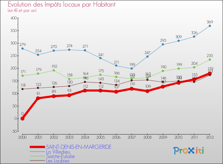 Evolution et montant des impôts locaux par Habitant pour SAINT-DENIS-EN-MARGERIDE et les communes proches Comparaison des impôts locaux par habitant pour SAINT-DENIS-EN-MARGERIDE et les communes voisines