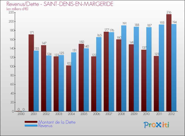 Evolution comparée de la dette et des revenus pour la commune de SAINT-DENIS-EN-MARGERIDE de 2000 à 2012 Comparaison de la dette et des revenus pour SAINT-DENIS-EN-MARGERIDE de 2000 à 2012
