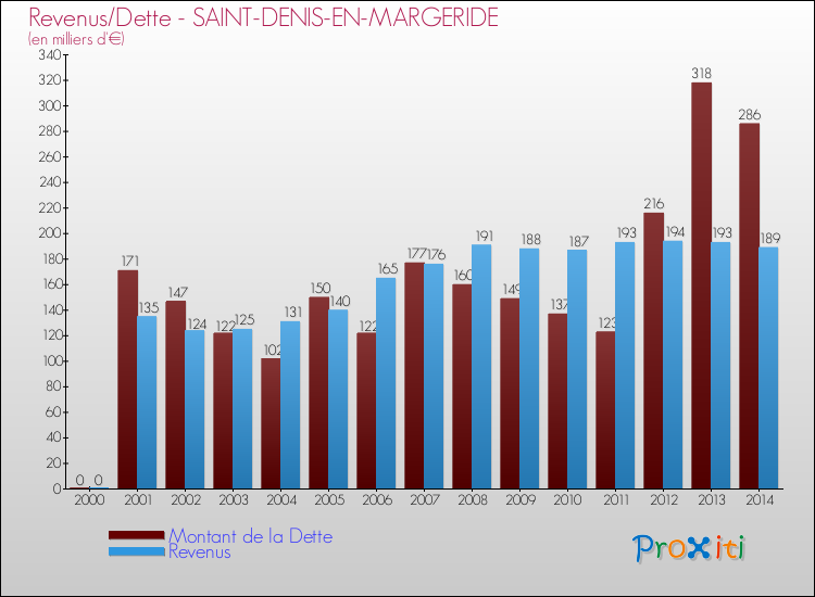 Evolution comparée de la dette et des revenus pour la commune de SAINT-DENIS-EN-MARGERIDE de 2000 à 2014 Comparaison de la dette et des revenus pour SAINT-DENIS-EN-MARGERIDE de 2000 à 2014