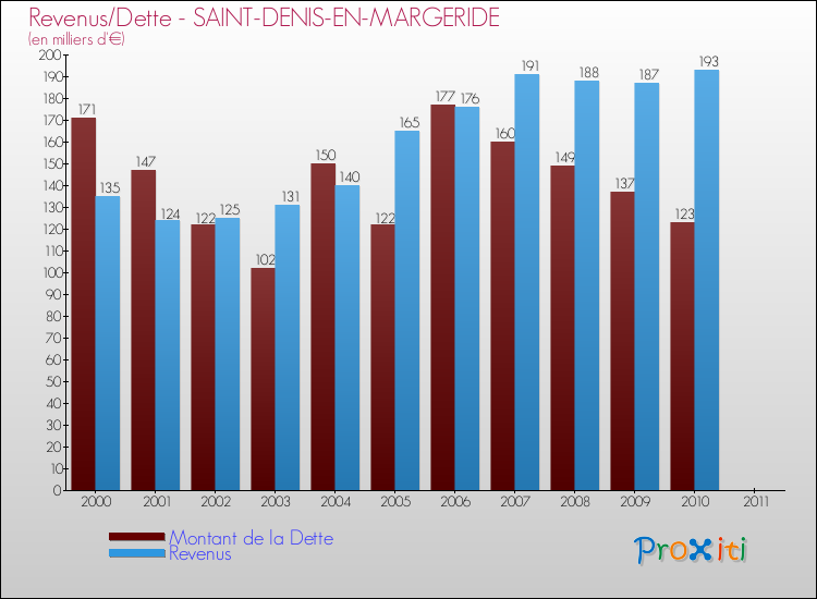 Evolution comparée de la dette et des revenus pour la commune de SAINT-DENIS-EN-MARGERIDE de 2000 à 2011 Comparaison de la dette et des revenus pour SAINT-DENIS-EN-MARGERIDE de 2000 à 2011