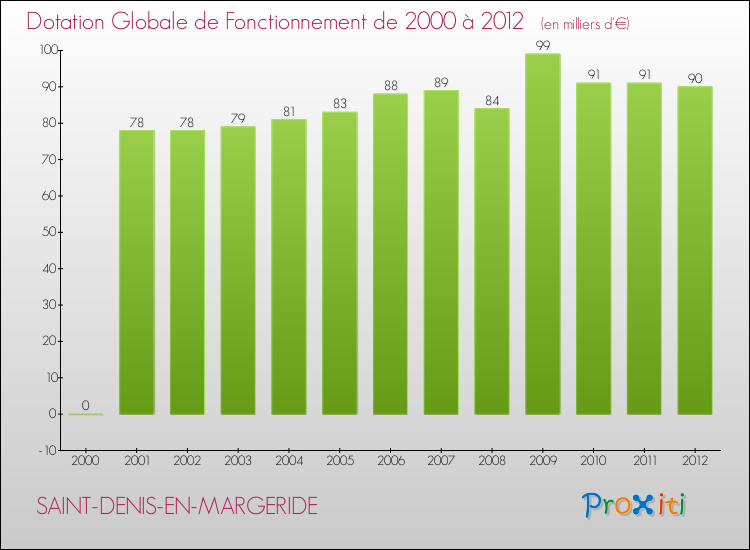 Evolution du montant de la Dotation Globale de Fonctionnement pour la commune de SAINT-DENIS-EN-MARGERIDE de 2000 à 2012 Evolution du montant de la Dotation Globale de Fonctionnement pour SAINT-DENIS-EN-MARGERIDE de 2000 à 2012