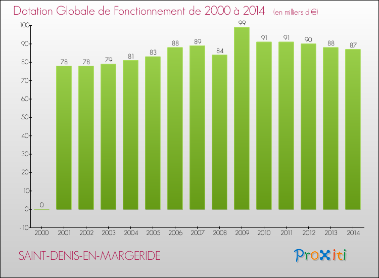 Evolution du montant de la Dotation Globale de Fonctionnement pour la commune de SAINT-DENIS-EN-MARGERIDE de 2000 à 2014 Evolution du montant de la Dotation Globale de Fonctionnement pour SAINT-DENIS-EN-MARGERIDE de 2000 à 2014