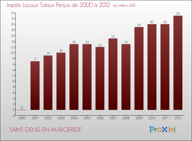 Evolution des Impôts Locaux pour la commune de SAINT-DENIS-EN-MARGERIDE de 2000 à 2012 Evolution des Impôts Locaux pour SAINT-DENIS-EN-MARGERIDE de 2000 à 2012