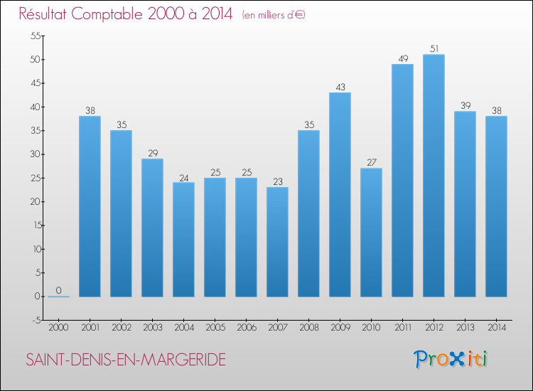 Evolution du résultat comptable pour la commune de SAINT-DENIS-EN-MARGERIDE de 2000 à 2014 Evolution du résultat comptable pour SAINT-DENIS-EN-MARGERIDE de 2000 à 2014