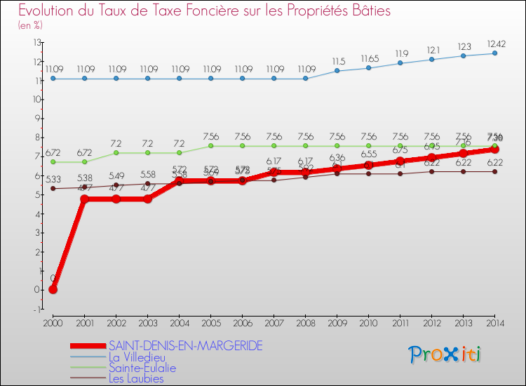 Evolution du taux de la taxe foncière sur le bati pour SAINT-DENIS-EN-MARGERIDE et les communes proches de 2000 à 2014 Comparaison des taux de taxe foncière sur le bati pour SAINT-DENIS-EN-MARGERIDE et les communes voisines de 2000 à 2014
