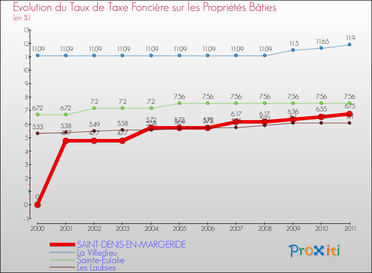 Evolution du taux de la taxe foncière sur le bati pour SAINT-DENIS-EN-MARGERIDE et les communes proches Comparaison des taux de taxe foncière sur le bati pour SAINT-DENIS-EN-MARGERIDE et les communes voisines