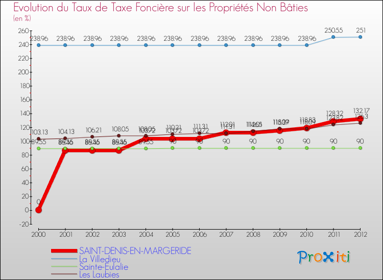 Evolution du taux de la taxe foncière sur les immeubles et terrains non batis pour SAINT-DENIS-EN-MARGERIDE et les communes proches de 2000 à 2012 Comparaison des taux de la taxe foncière sur les immeubles et terrains non batis pour SAINT-DENIS-EN-MARGERIDE et les communes voisines de 2000 à 2012