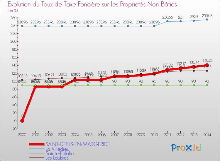 Evolution du taux de la taxe foncière sur les immeubles et terrains non batis pour SAINT-DENIS-EN-MARGERIDE et les communes proches de 2000 à 2014 Comparaison des taux de la taxe foncière sur les immeubles et terrains non batis pour SAINT-DENIS-EN-MARGERIDE et les communes voisines de 2000 à 2014