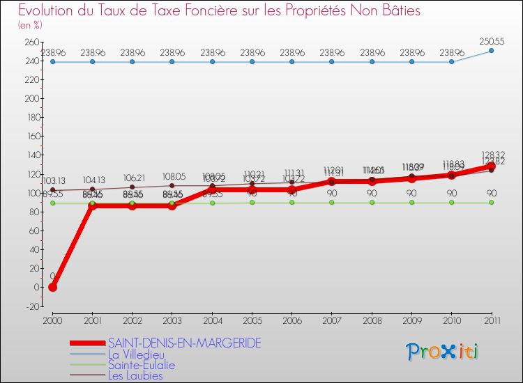 Evolution du taux de la taxe foncière sur les immeubles et terrains non batis pour SAINT-DENIS-EN-MARGERIDE et les communes proches Comparaison des taux de la taxe foncière sur les immeubles et terrains non batis pour SAINT-DENIS-EN-MARGERIDE et les communes voisines
