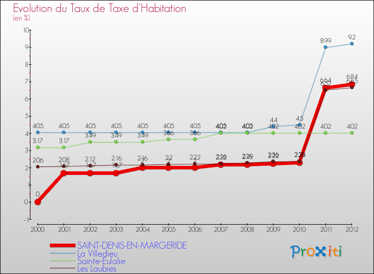 Evolution du taux de la taxe d'habitation pour SAINT-DENIS-EN-MARGERIDE et les communes proches Comparaison des taux de la taxe d'habitation pour SAINT-DENIS-EN-MARGERIDE et les communes voisines