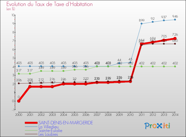 Evolution du taux de la taxe d'habitation pour SAINT-DENIS-EN-MARGERIDE et les communes proches de 2000 à 2014 Comparaison des taux de la taxe d'habitation pour SAINT-DENIS-EN-MARGERIDE et les communes voisines de 2000 à 2014