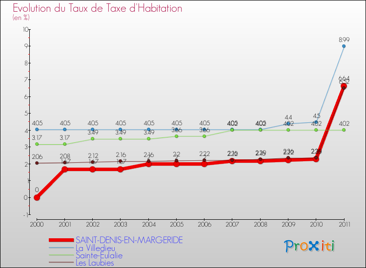 Evolution du taux de la taxe d'habitation pour SAINT-DENIS-EN-MARGERIDE et les communes proches Comparaison des taux de la taxe d'habitation pour SAINT-DENIS-EN-MARGERIDE et les communes voisines