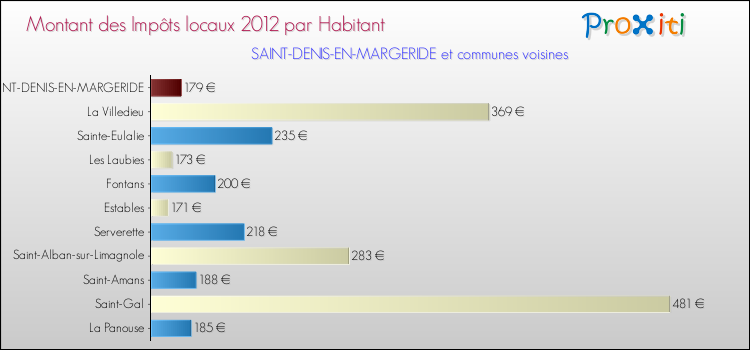 Montant des impôts locaux par Habitant pour SAINT-DENIS-EN-MARGERIDE et les communes proches Comparaison des impôts locaux par habitant pour SAINT-DENIS-EN-MARGERIDE et les communes voisines