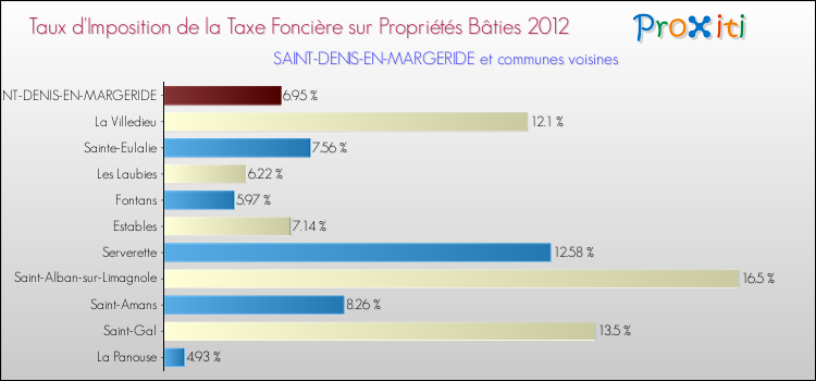 Taux d'imposition de la taxe foncière sur le bati 2012 pour SAINT-DENIS-EN-MARGERIDE et les communes proches Comparaison des taux d'imposition de la taxe foncière sur le bati 2012 pour SAINT-DENIS-EN-MARGERIDE et les communes voisines