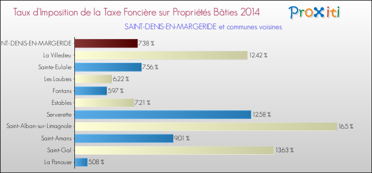Taux d'imposition de la taxe foncière sur le bati 2014 pour SAINT-DENIS-EN-MARGERIDE et les communes proches Comparaison des taux d'imposition de la taxe foncière sur le bati 2014 pour SAINT-DENIS-EN-MARGERIDE et les communes voisines
