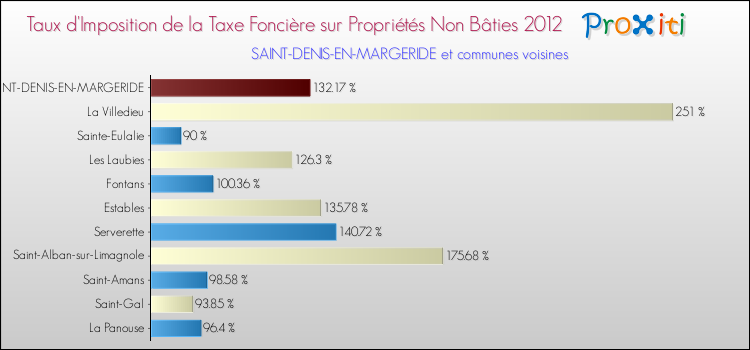 Taux d'imposition de la taxe foncière sur les immeubles et terrains non batis 2012 pour SAINT-DENIS-EN-MARGERIDE et les communes proches Comparaison des taux d'imposition de la taxe foncière sur les immeubles et terrains non batis 2012 pour SAINT-DENIS-EN-MARGERIDE et les communes voisines