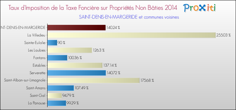 Taux d'imposition de la taxe foncière sur les immeubles et terrains non batis 2014 pour SAINT-DENIS-EN-MARGERIDE et les communes proches Comparaison des taux d'imposition de la taxe foncière sur les immeubles et terrains non batis 2014 pour SAINT-DENIS-EN-MARGERIDE et les communes voisines