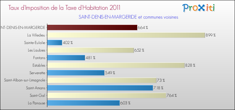 Taux d'imposition de la taxe d'habitation 2011 pour SAINT-DENIS-EN-MARGERIDE et les communes proches Comparaison des taux d'imposition de la taxe d'habitation 2011 pour SAINT-DENIS-EN-MARGERIDE et les communes voisines
