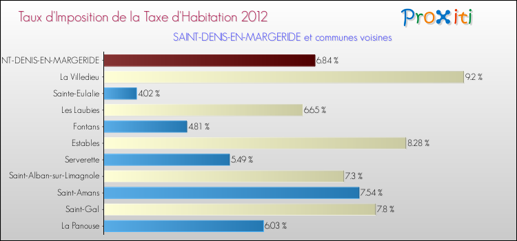 Taux d'imposition de la taxe d'habitation 2012 pour SAINT-DENIS-EN-MARGERIDE et les communes proches Comparaison des taux d'imposition de la taxe d'habitation 2012 pour SAINT-DENIS-EN-MARGERIDE et les communes voisines