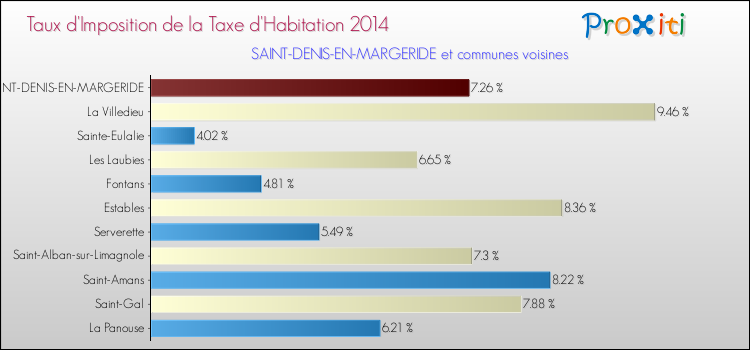 Taux d'imposition de la taxe d'habitation 2014 pour SAINT-DENIS-EN-MARGERIDE et les communes proches Comparaison des taux d'imposition de la taxe d'habitation 2014 pour SAINT-DENIS-EN-MARGERIDE et les communes voisines