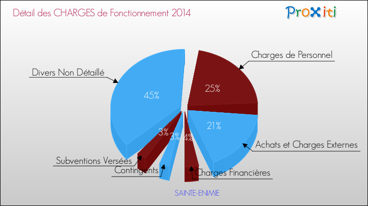 Décomposition des Charges de Fonctionnement 2014 de la commune de SAINTE-ENIMIE Charges de Fonctionnement 2014 pour la commune de SAINTE-ENIMIE