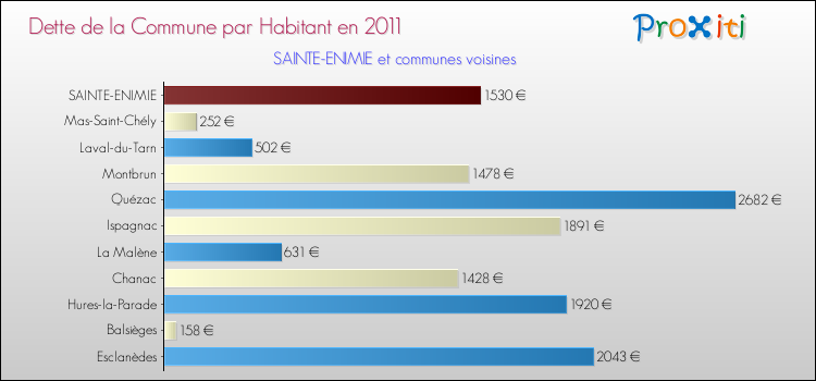 Dette par habitant de la commune en 2011 pour SAINTE-ENIMIE et les communes proches Comparaison de la dette par habitant de la commune en 2011 pour SAINTE-ENIMIE et les communes voisines