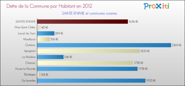 Dette par habitant de la commune en 2012 pour SAINTE-ENIMIE et les communes proches Comparaison de la dette par habitant de la commune en 2012 pour SAINTE-ENIMIE et les communes voisines
