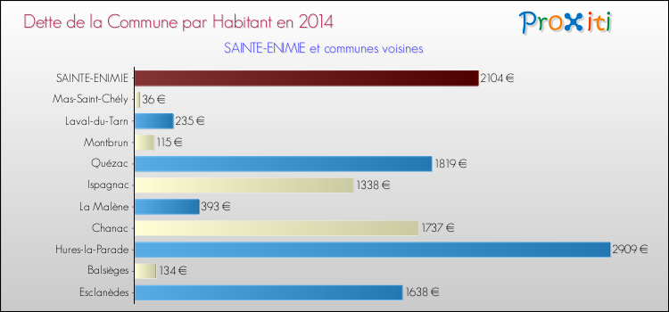Dette par habitant de la commune en 2014 pour SAINTE-ENIMIE et les communes proches Comparaison de la dette par habitant de la commune en 2014 pour SAINTE-ENIMIE et les communes voisines